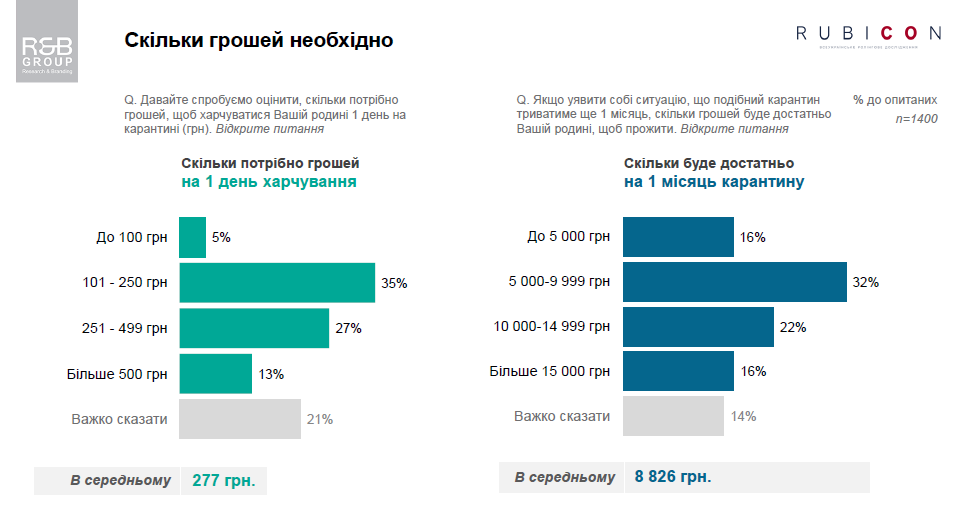 Сколько украинцы тратят на еду на карантине. Опрос R&B Group