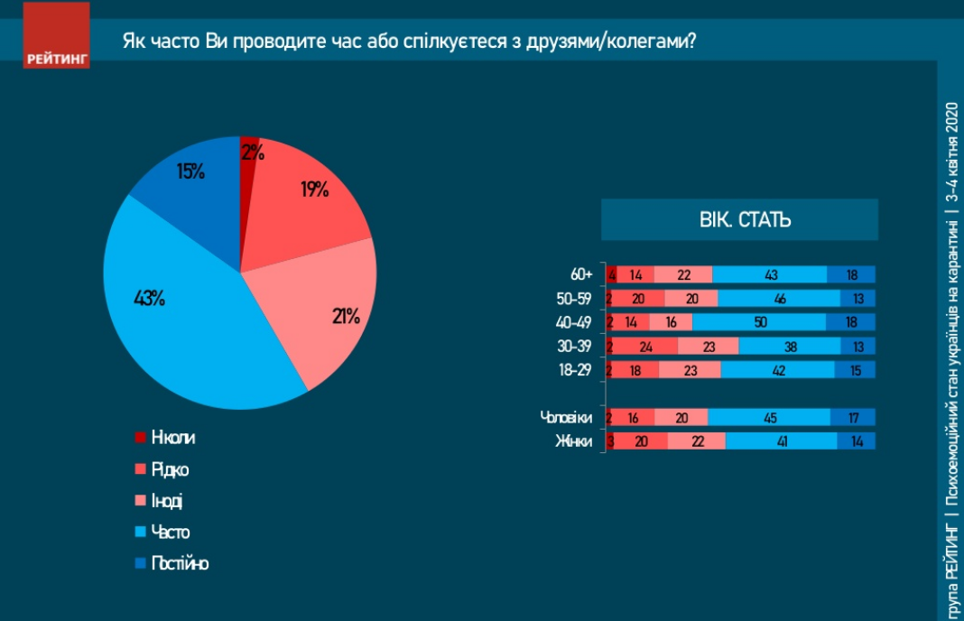 Опрос "Рейтинга". Как украинцы ограничили общение на карантине