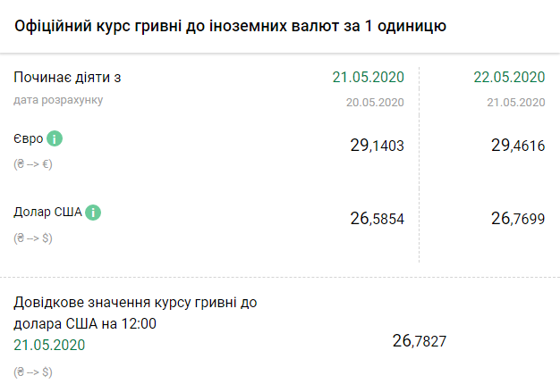 Курс валют НБУ на 22 мая. Скриншот: bank.gov.ua