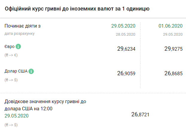 Курс НБУ на 1 июня. Скриншот: bank.gov.ua