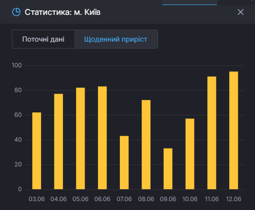 Статистика коронавируса в Киеве 12 июня