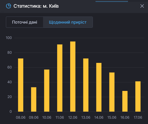 Статистика коронавируса в Киеве. Скриншот: covid19.rnbo.gov.ua