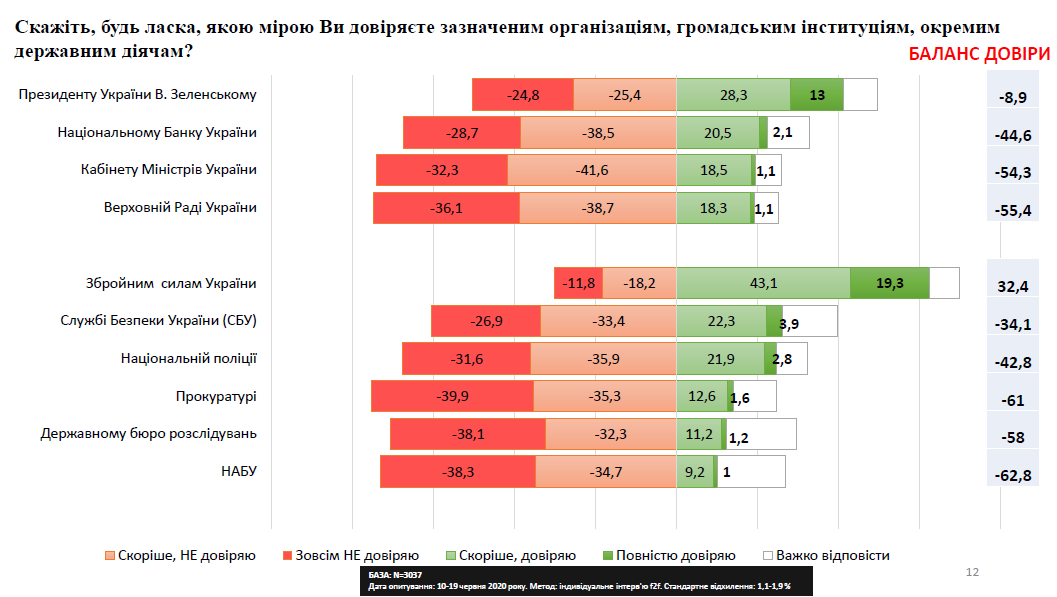 Уровень доверия украинцев к государственным институциям. Инфографика: Центр социальный мониторинг