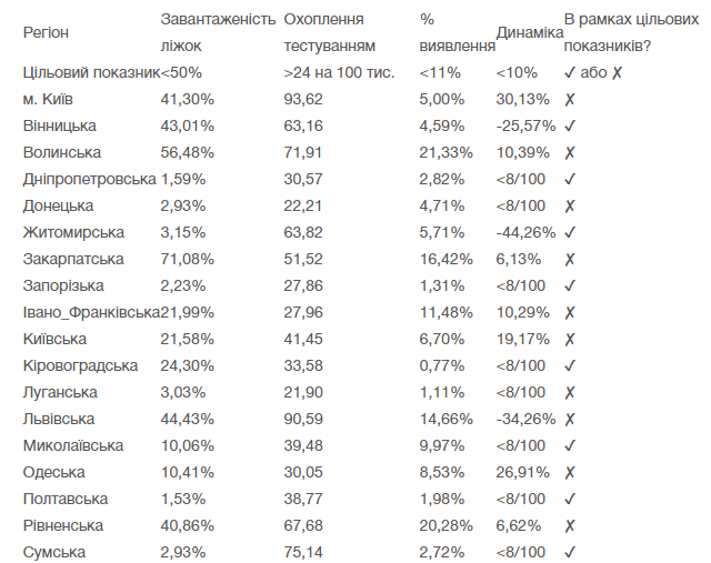Готовность регионов Украины к смягчению карантина на 30.06. Данные Минздрава