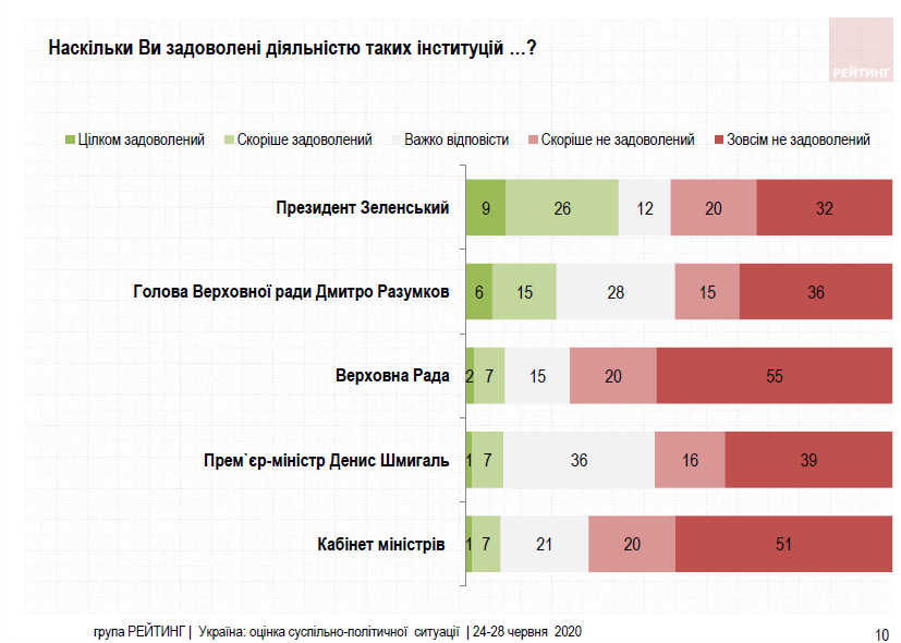 Украинцы оценили работу госинституций в июне. Исследование группы "Рейтинг"