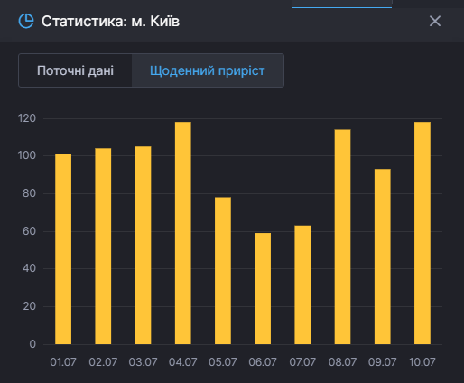 Коронавирус в Киеве 10 июля. Данные СНБО