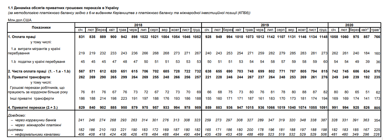 Динамика падения переводов заробитчан. Скриншот: bank.gov.ua