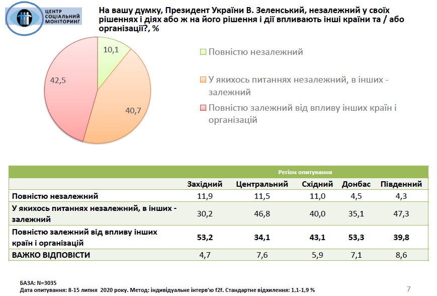 Украинцы считают Зеленского зависимым от внешнего влияния. Инфографика: Центр Социальный мониторинг