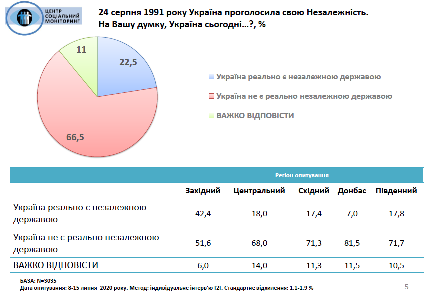 Больше половины украинцев не считают страну независимой. Инфографика: Центр Социальный мониторинг