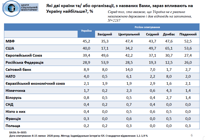 Кто влияет на Украину по мнению жителей страны. Инфографика: Центр Социальный мониторинг