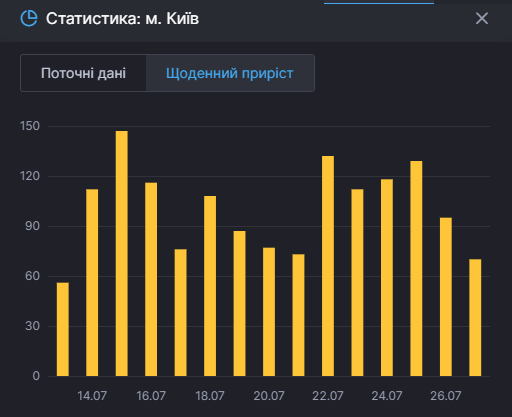 Коронавирус в Киеве, суточный прирост. Данные СНБО