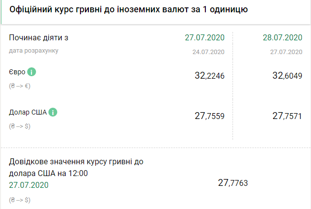 Курс НБУ на 28 июля. Скриншот: bank.gov.ua