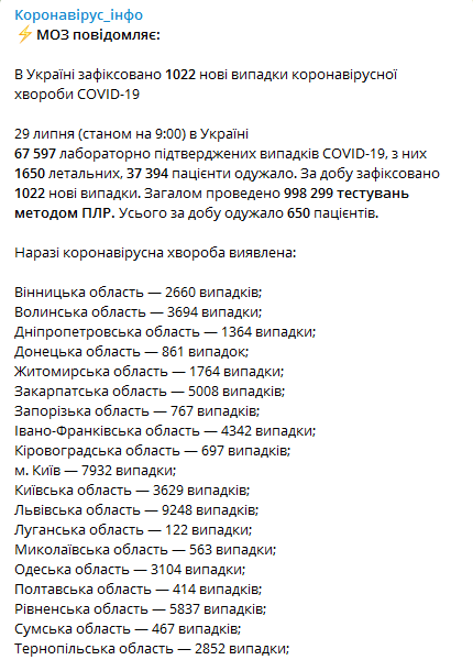 Коронавирус в Украине 29 июля. Статистика Минздрава