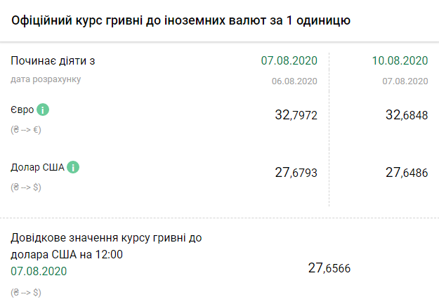 Курс НБУ на 10 августа. Скриншот: bank.gov.ua