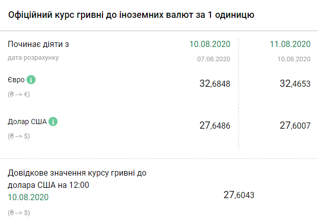 Курс НБУ на 11 августа. Скриншот: bank.gov.ua