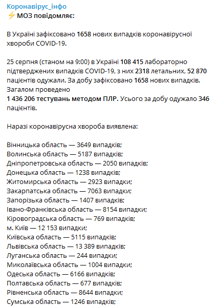 Коронавирус в Украине на 25 августа. Скриншот Телеграм-канала Минздрава