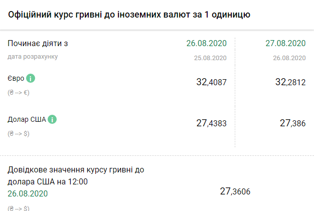 Курс НБУ на 27 августа. Скриншот: bank.gov.ua