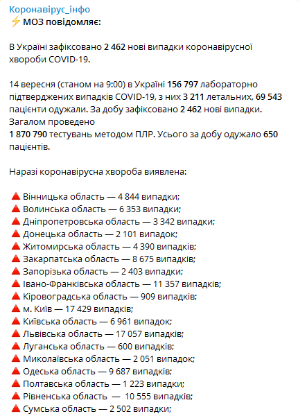Коронавирус в регионах Украины на 15 сентября. Скриншот телеграм-канала Минздрава