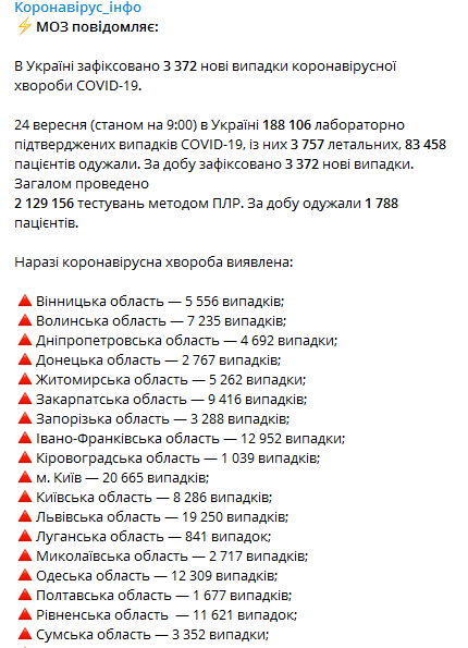 Статистика заражения коронавирусом на 24 сентября в Украине. Скриншот телеграм-канала Минздрава