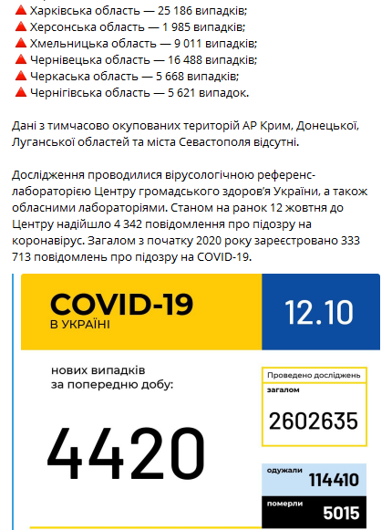 Статистика коронавируса по регионам Украины на 12 октября. Скриншот телеграм-канала Коронавирус инфо