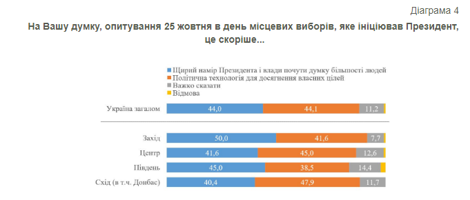 Отношение украинцев ко всеукраинскому опросу. Инфографика: КМИС
