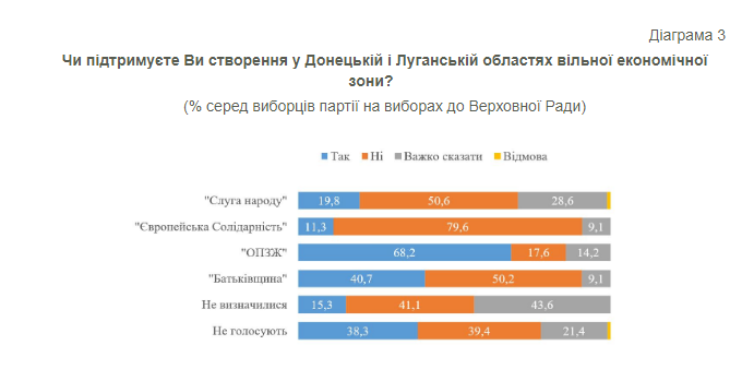 Как украинцы относятся к созданию свободной экономической зоны на Донбассе. Инфографика КМИС