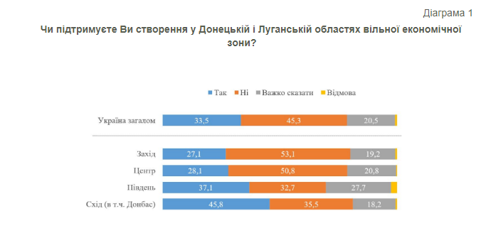 Как украинцы относятся к созданию свободной экономической зоны на Донбассе. Инфографика КМИС