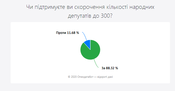 Как украинцы ответили бы на вопросы Зеленского. Скриншот opendatabot
