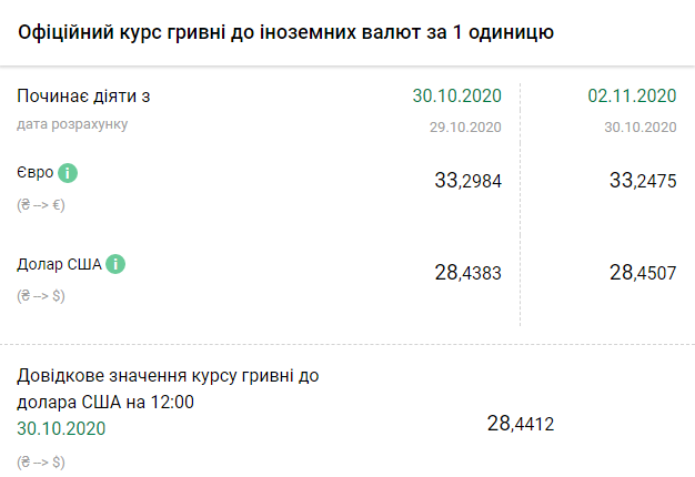 Курс НБУ на 2 ноября. Скриншот: bank.gov.ua