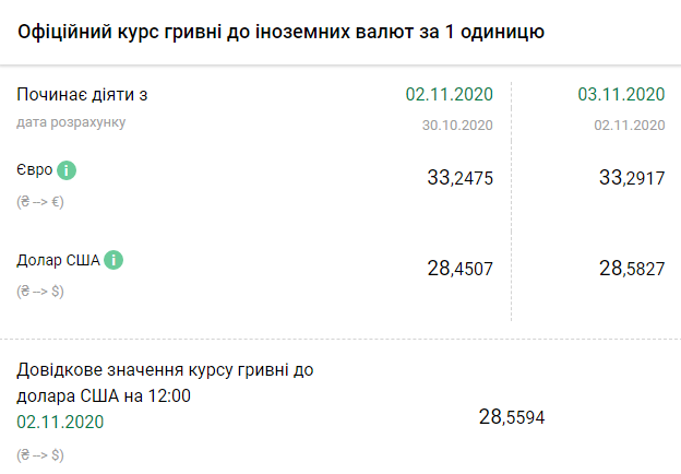 Курс НБУ на 3 ноября. Скриншот: bank.gov.ua