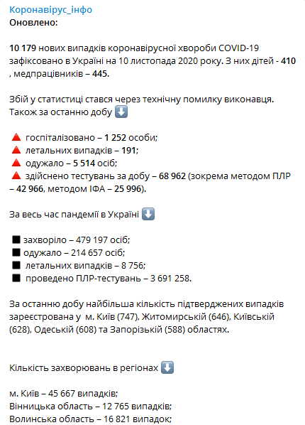 В Минздраве обновили данные по коронавирусу на 10 ноября. Скриншот телеграм-канала Коронавирус инфо
