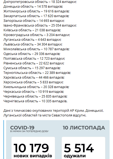 В Минздраве обновили данные по коронавирусу на 10 ноября. Скриншот телеграм-канала Коронавирус инфо