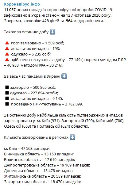 Коронавирус в регионах Украины на 12 ноября. Скриншот телеграм-канала Коронавирус инфо