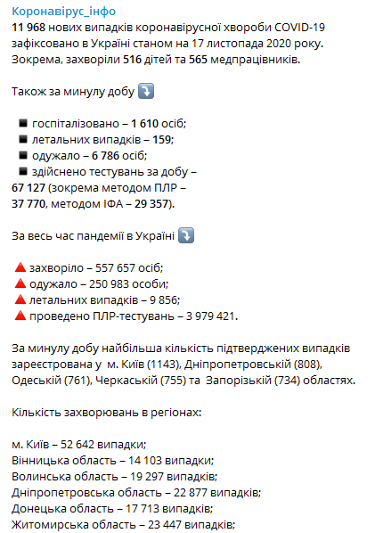 Коронавирус в регионах Украины на 17 ноября. Скриншот телеграм-канала Коронавирус инфо