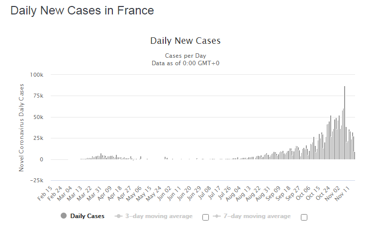 Статистика коронавируса во Франции. Скриншот worldometers