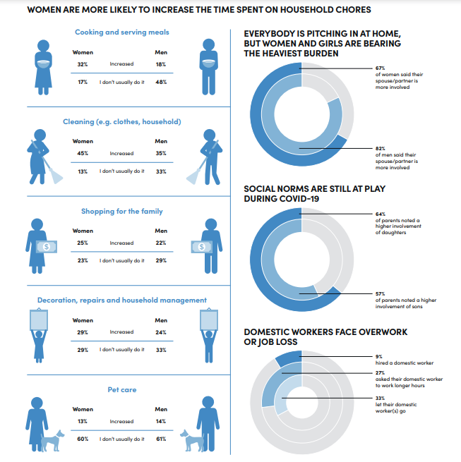 Из-за коронавируса женщинам приходится делать значительно больше работы по дому. Доклад ООН
