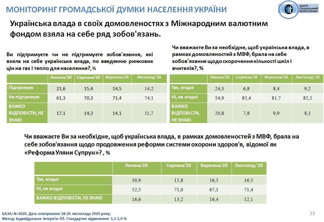 Отношение украинцев к обязательствам Украины перед МВФ. Инфографика: Центр Социальный мониторинг