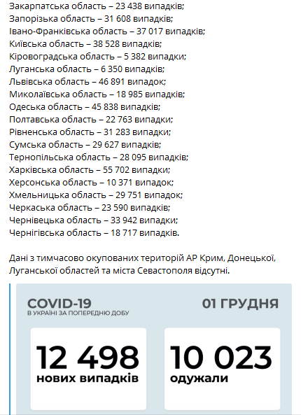 Статистика распространения коронавируса по регионам Украины на 1 декабря. Скриншот телеграм-канала Минздрава