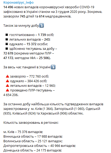 Коронавирус в регионах Украины на 3 декабря. Скриншот телеграм-канала Коронавирус инфо