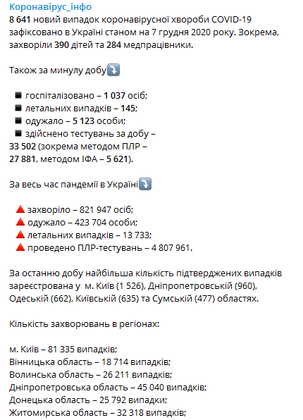 Статистика коронавируса в регионах Украины на 7 декабря. Коронавирус инфо