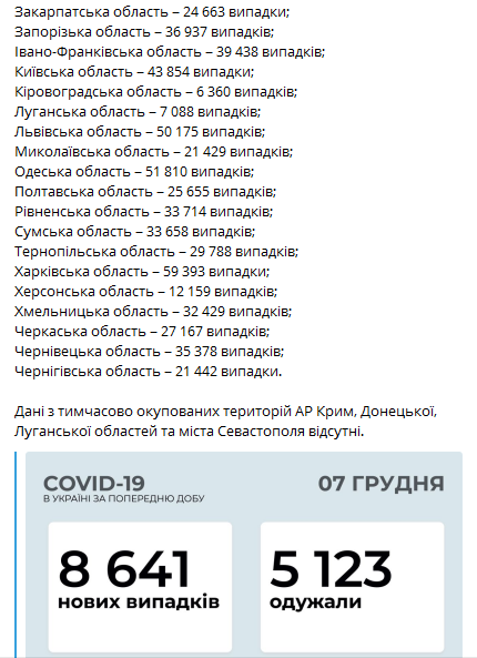 Статистика коронавируса в регионах Украины на 7 декабря. Коронавирус инфо