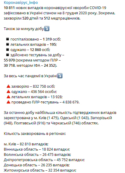 Статистика распространения коронавируса по регионам Украины на 8 декабря. Скриншот: Коронавирус инфо