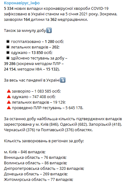 Статистика коронавируса в Украине по состоянию на 5 января. Скриншот телеграм-канала Коронавирус инфо
