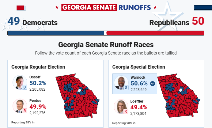 Подсчет голосов на выборах в Сенат. Скриншот: foxnews.com