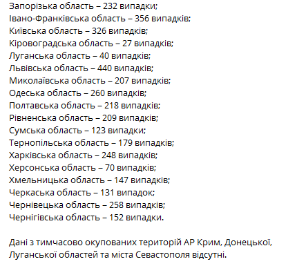 Статистика распространения коронавируса по регионам Украины 29 января. Телеграм-канал Коронавирус инфо
