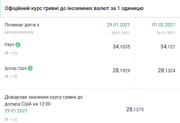 Курс НБУ на 1 февраля. Скриншот: bank.gov.ua
