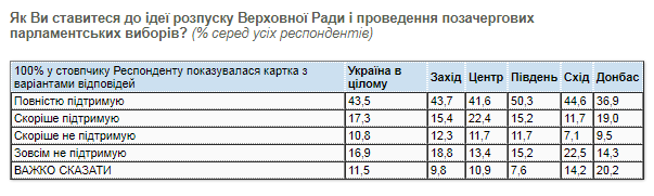 Отношение украинцев к роспуску Рады. Скриншот КМИС