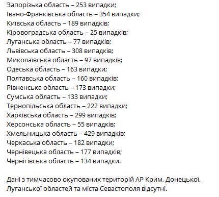 Статистика распространения коронавируса по регионам Украины на 4 февраля