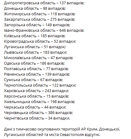 Статистика распространения коронавируса по регионам Украины за сутки. Телеграм-канал Коронавирус инфо