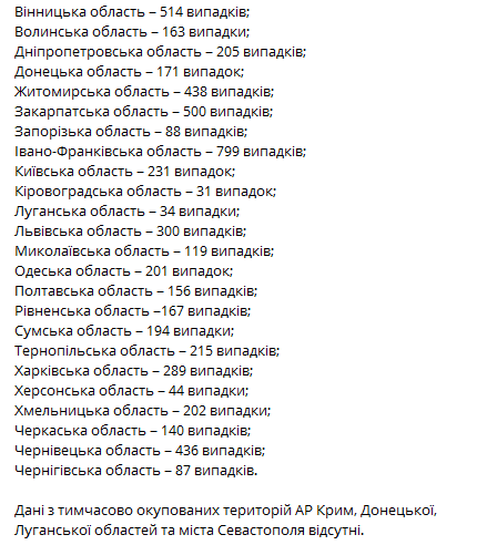 Статистика распространения коронавируса по регионам Украины за сутки